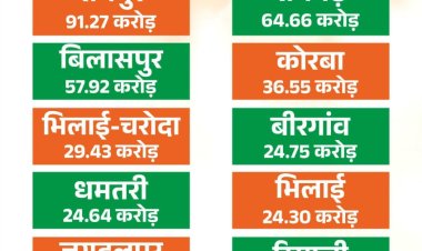13 नगर निगमों में आइकॉनिक कार्यों के लिए 429.45 करोड़ के 26 कार्य मंजूर