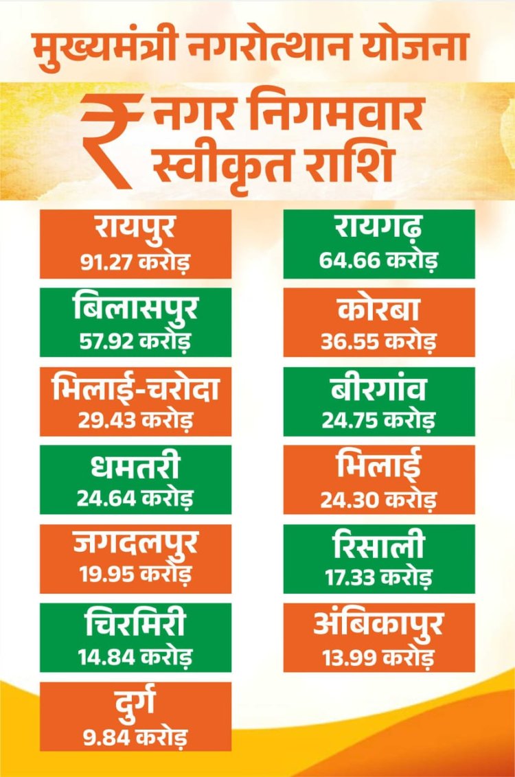 13 नगर निगमों में आइकॉनिक कार्यों के लिए 429.45 करोड़ के 26 कार्य मंजूर